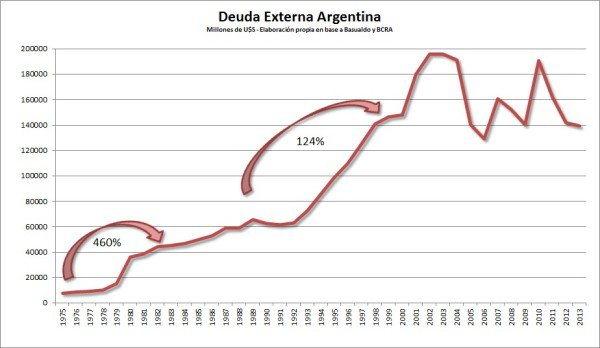 Deuda Externa Argentina