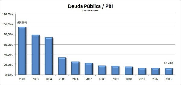 Deuda Publica sobre PBI