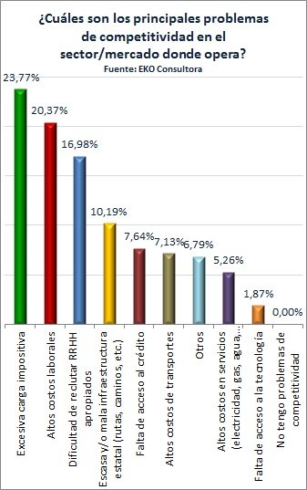 Problemas Competitividad