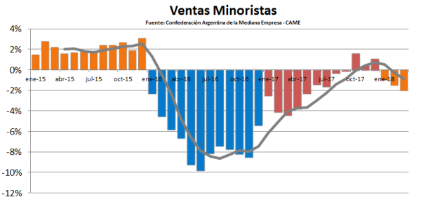 Ventas Minoristas CAME 04-2018