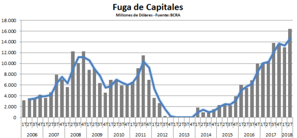 Fuga de Capitales 07-2018