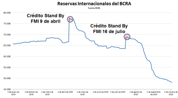 Reservas del BCRA 10-2019